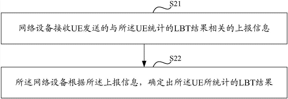 Measurement method in unlicensed spectrum and equipment