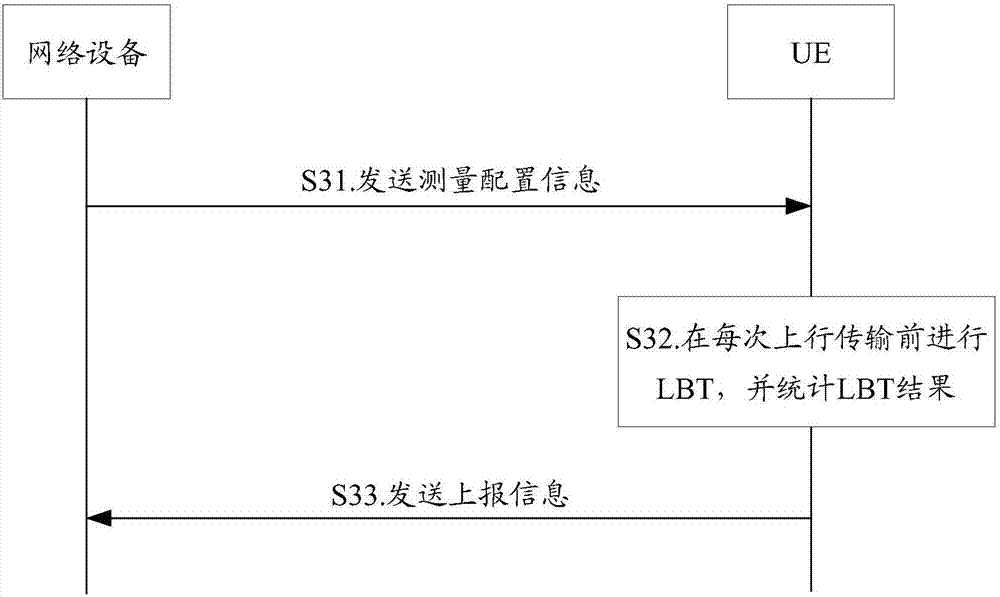 Measurement method in unlicensed spectrum and equipment