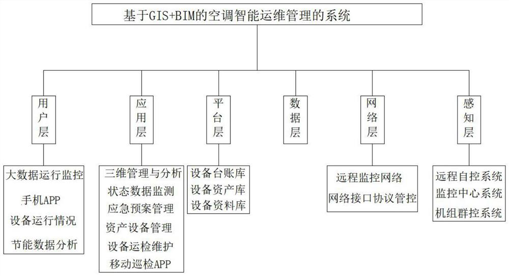 Air conditioner intelligent operation and maintenance management method based on GIS + BIM