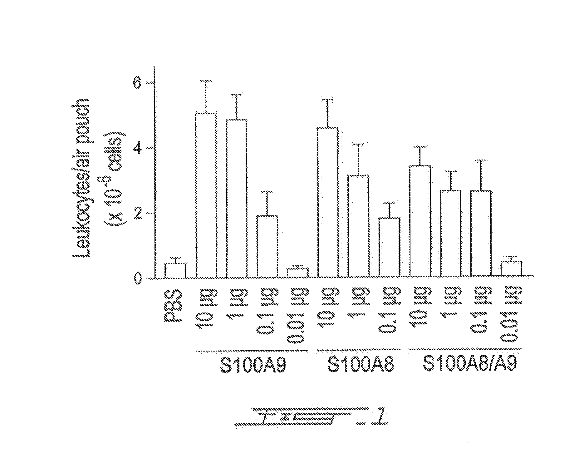 S100 protein inhibitors for treating leukemia