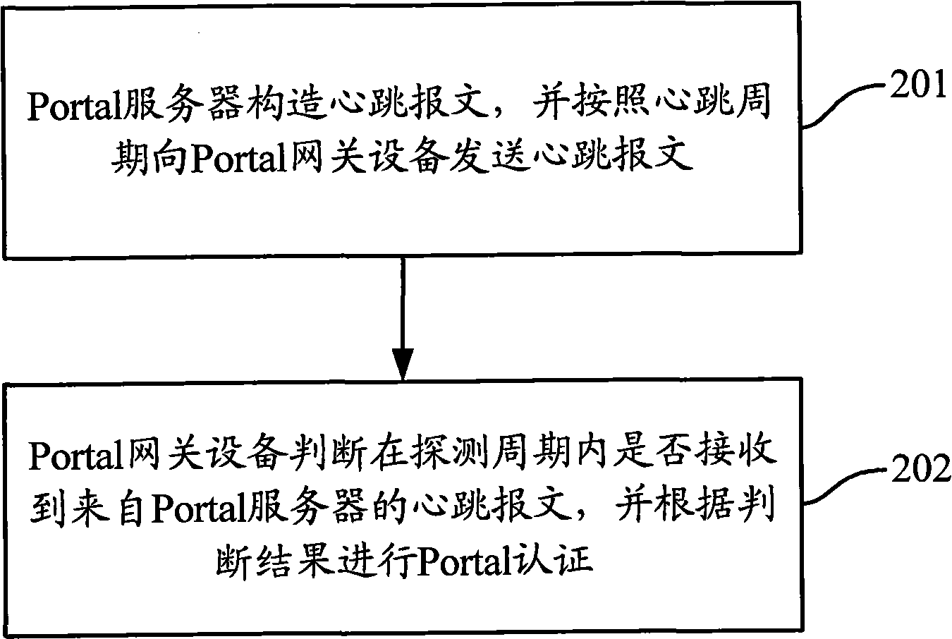 Portal authentication method and corresponding gateway equipment and server thereof