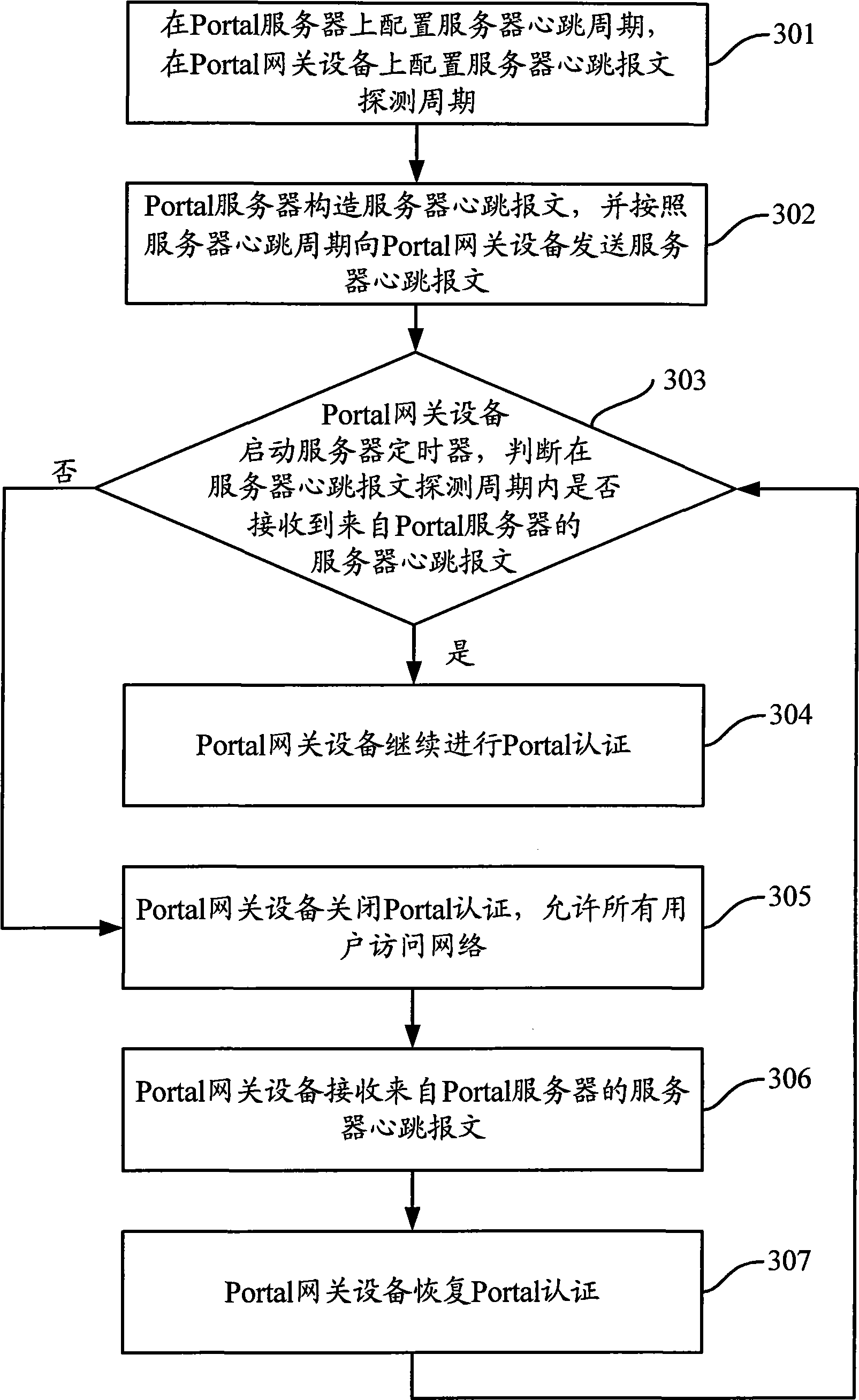 Portal authentication method and corresponding gateway equipment and server thereof