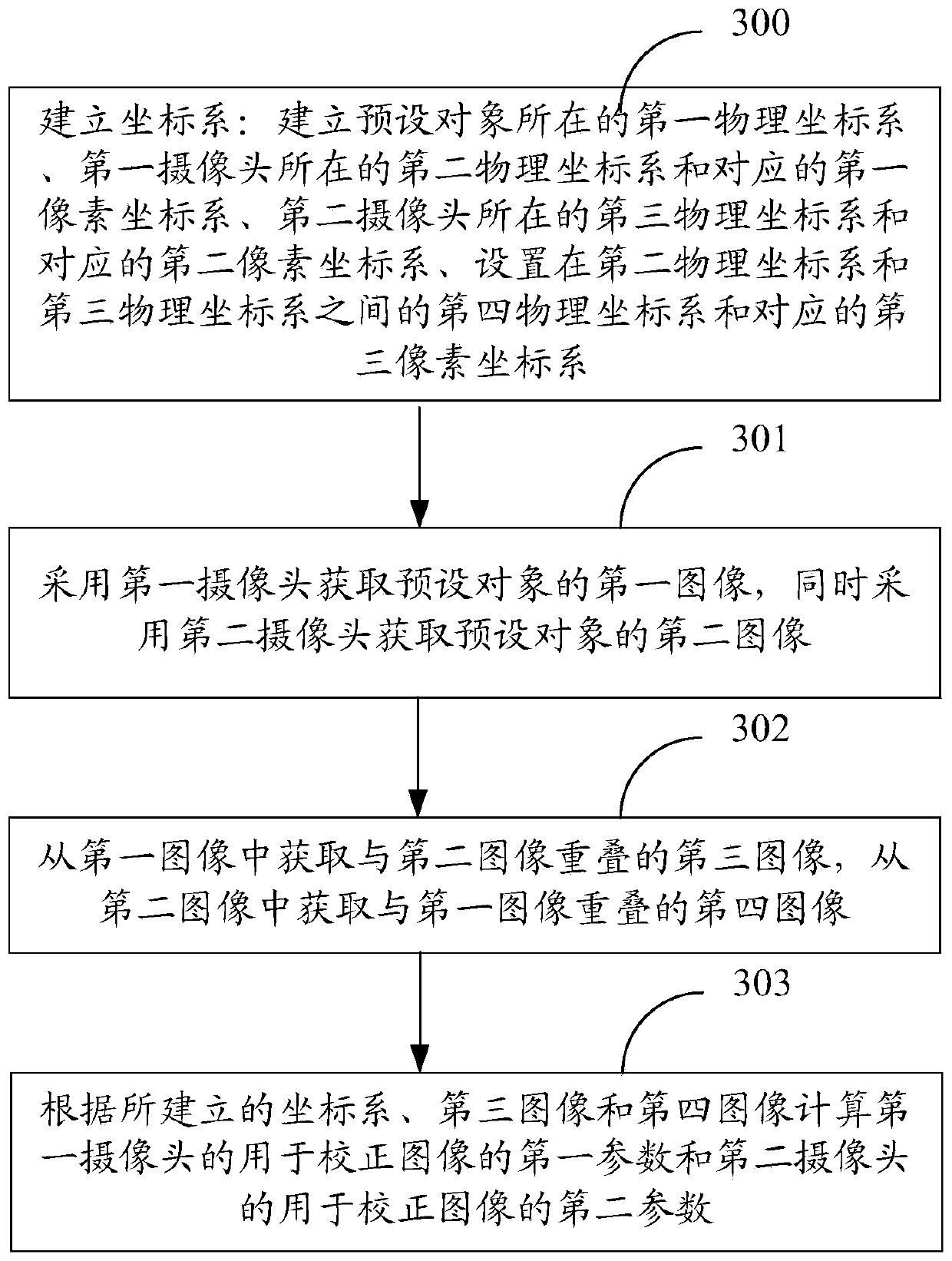 A method and device for obtaining calibration parameters