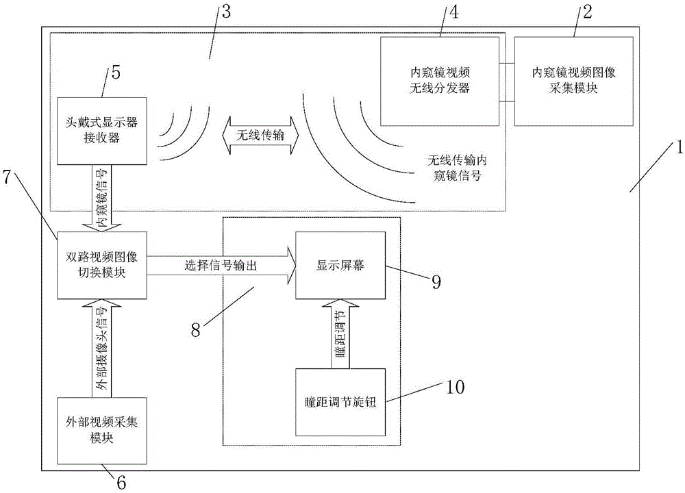 Head-mounted endoscope 3D display system capable of switching scene source