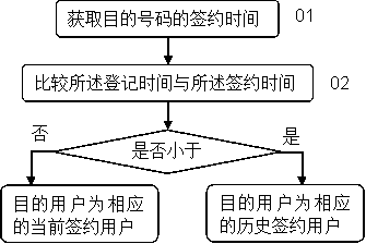 Mobile communication control method based on time labels