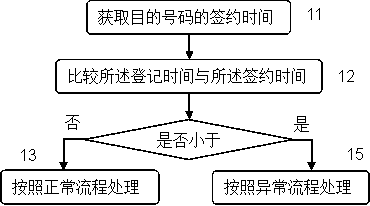 Mobile communication control method based on time labels