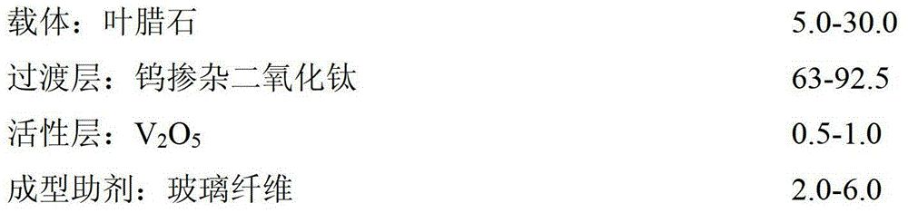 Production process of SCR (selective catalytic reduction) catalyst with pyrophyllite as carrier