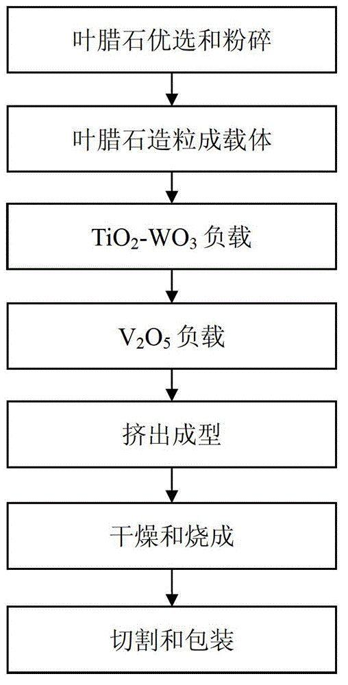 Production process of SCR (selective catalytic reduction) catalyst with pyrophyllite as carrier