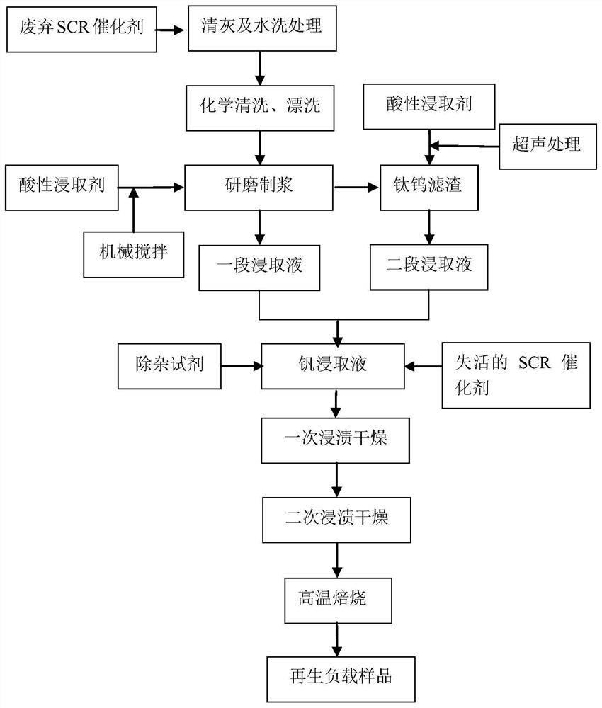 Method for regenerating SCR catalyst by utilizing waste SCR catalyst vanadium extracting solution