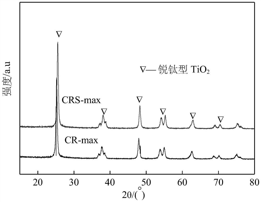 Method for regenerating SCR catalyst by utilizing waste SCR catalyst vanadium extracting solution