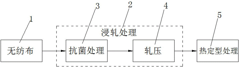 Antibacterial cord fabric treatment technique having washing-free environment protection function