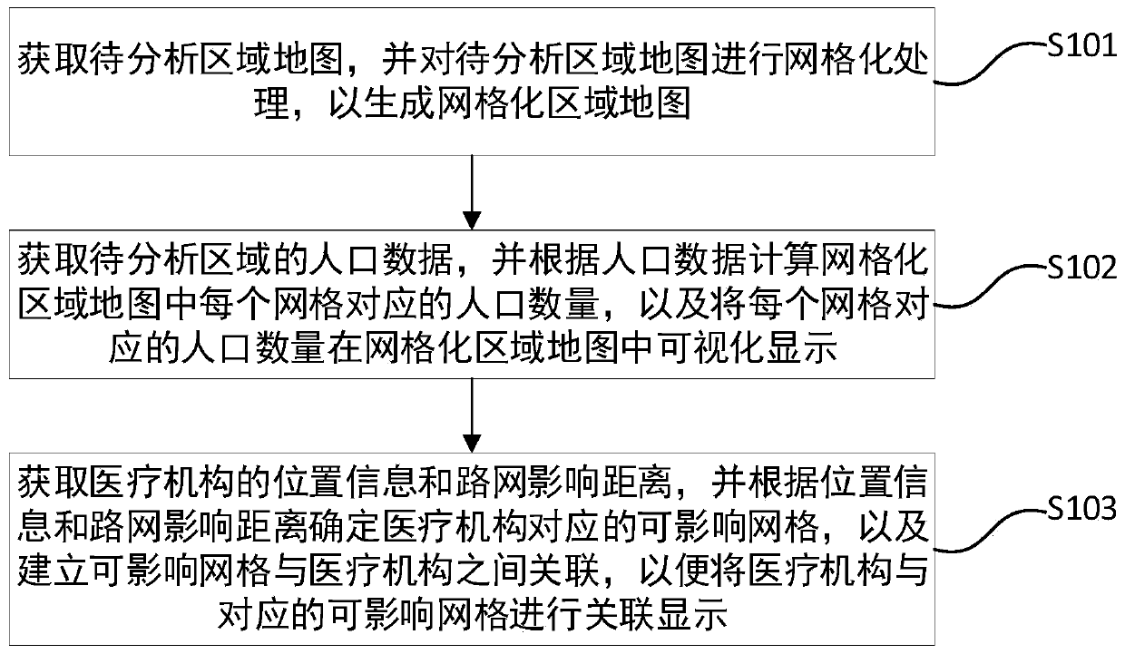 Medical big data visualization analysis method, medium, equipment and system