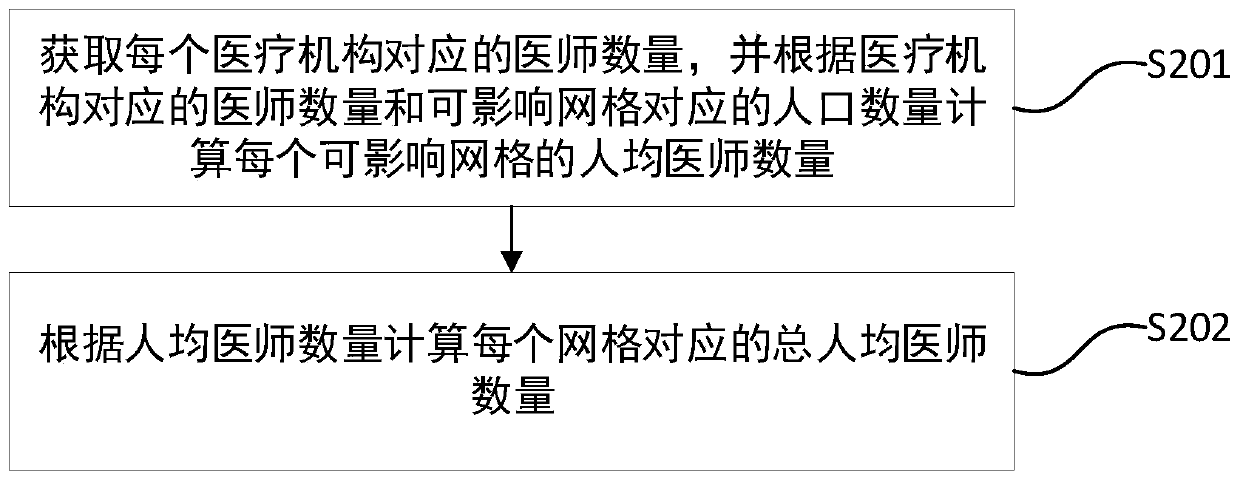 Medical big data visualization analysis method, medium, equipment and system