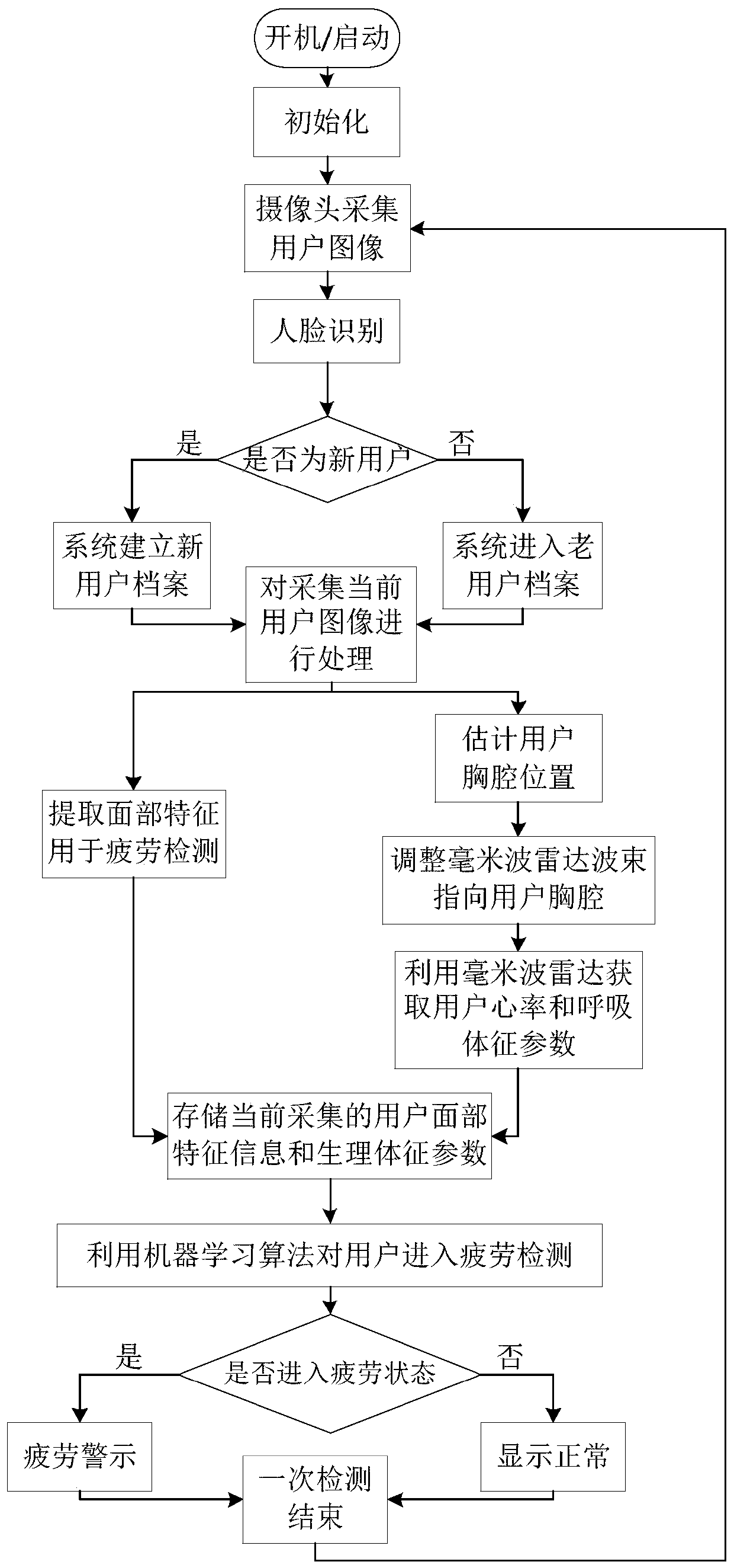 Multi-sensor fusion type fatigue monitoring device system and monitoring method thereof