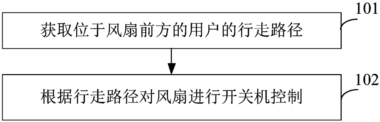 Fan switch control method and device