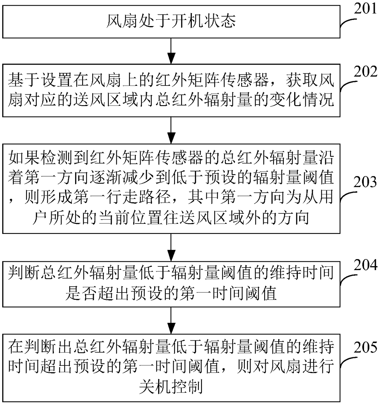 Fan switch control method and device