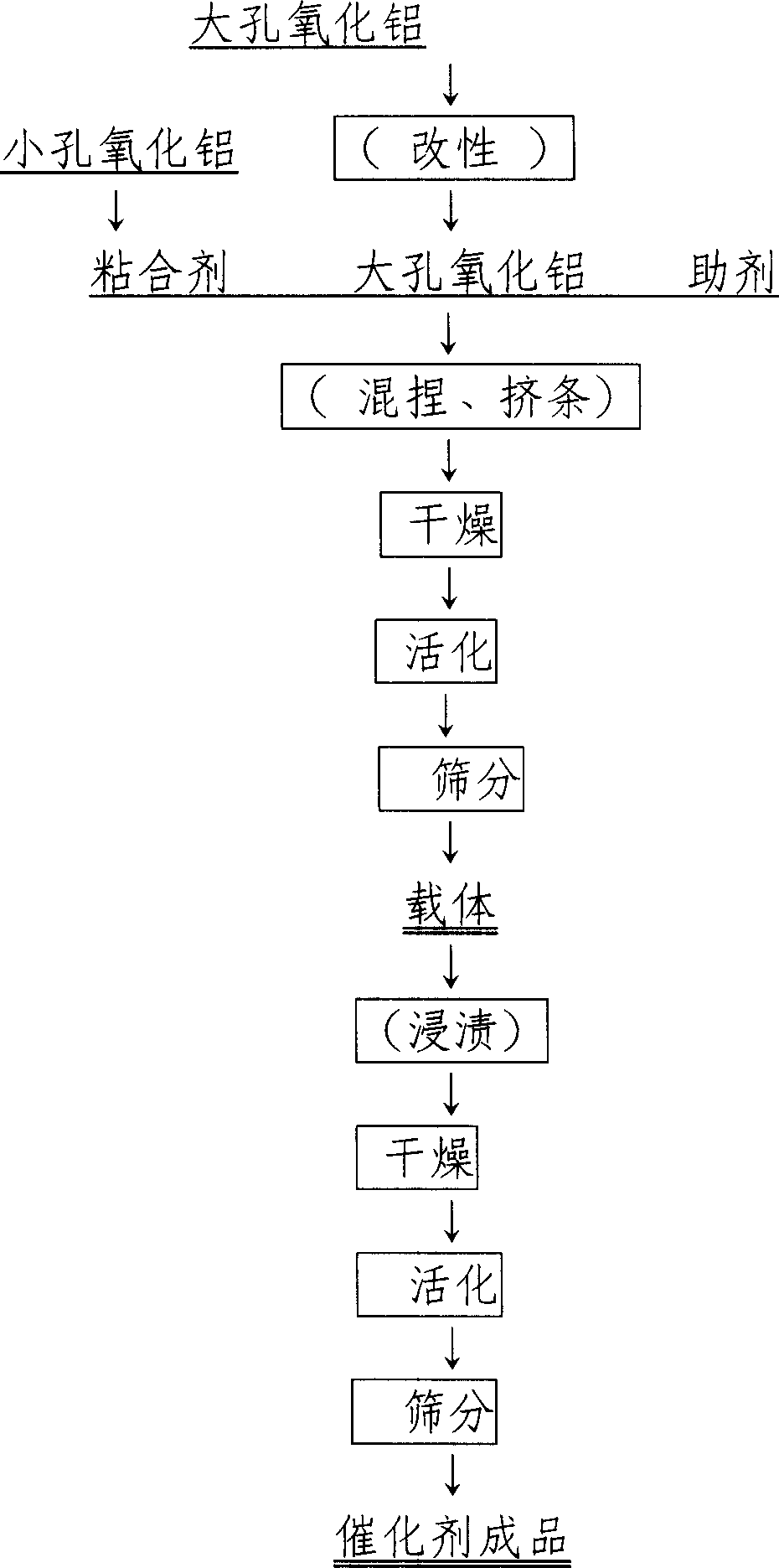 Prepn process of paraffin hydrofining catalyst