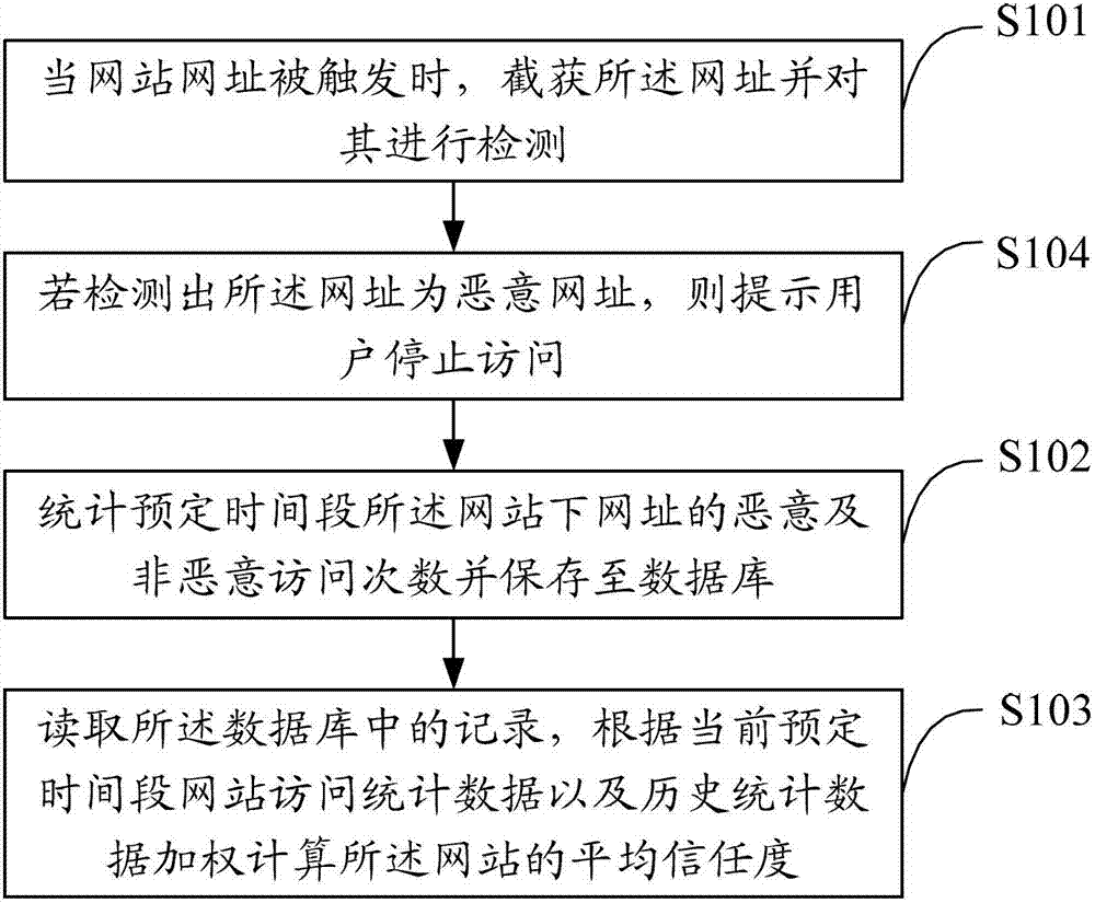 Method, server and system for automatic rating of website trustworthiness