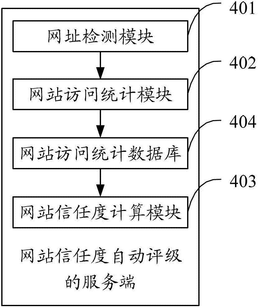 Method, server and system for automatic rating of website trustworthiness