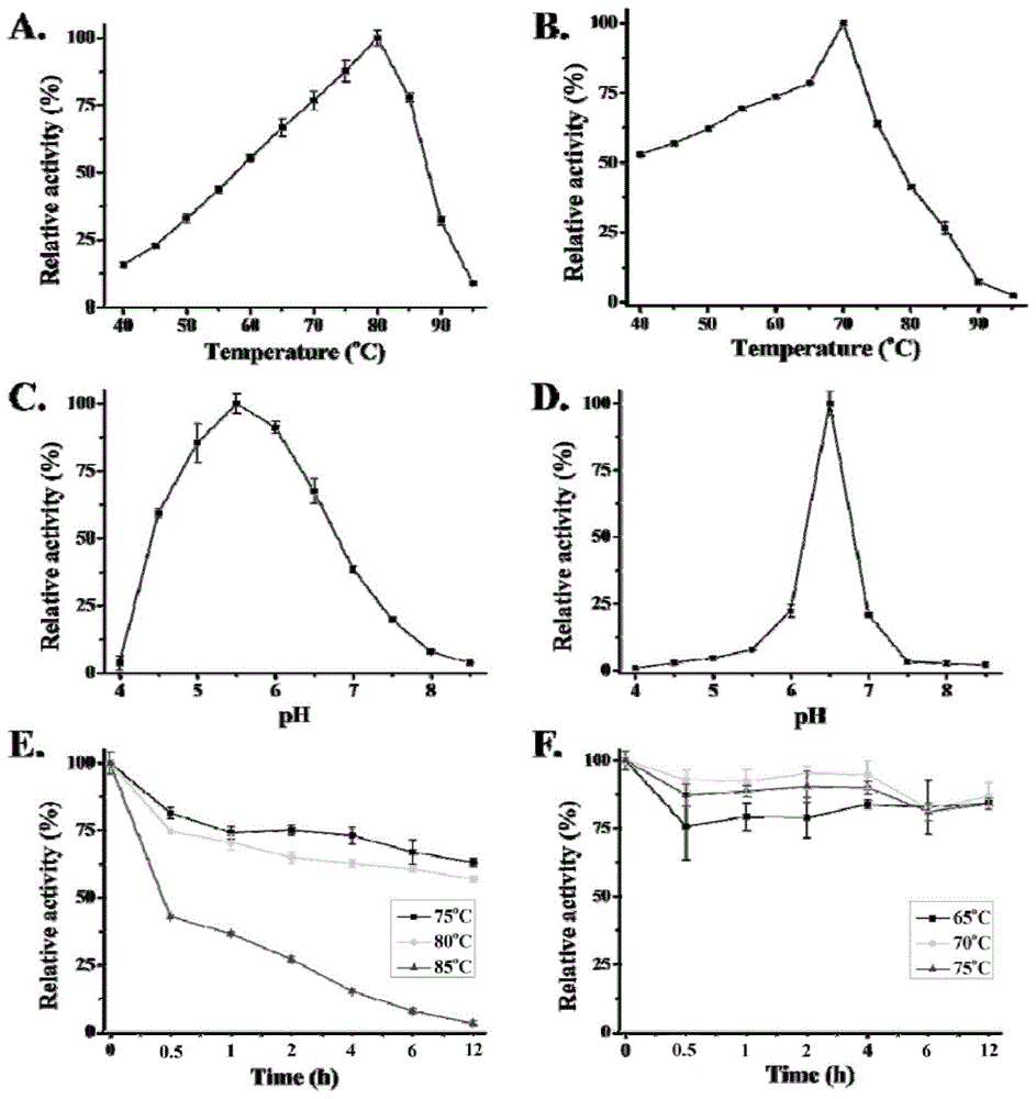 A high-temperature alpha-L-arabinfuranosidease gene, a high-temperature acetylxylan esterase gene, and protein expression and applications of the genes