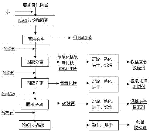 Method for preparing raw material of desulfurizing agent by using waste chlorination molten salt generated in production of TiCl4