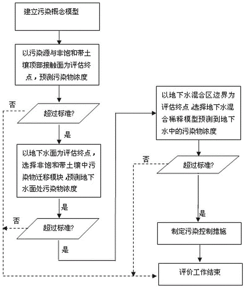 Underground water pollution stratification evaluation method based on specific polluted site