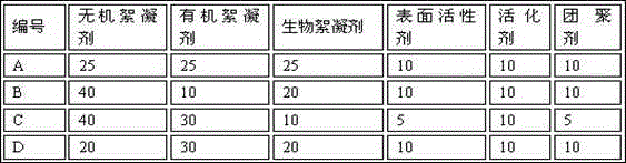 Paper sludge dewatering composite flocculant