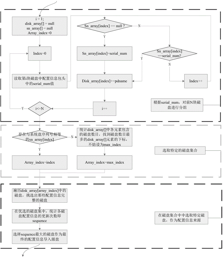 Storage array configuration preservation and arbitration method