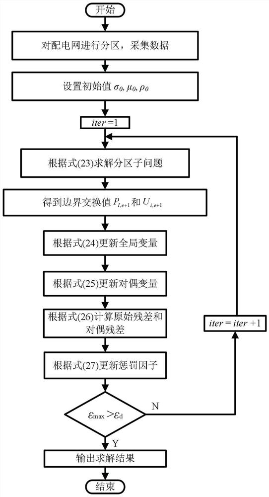 Alternating current and direct current hybrid power distribution network distributed coordination optimization method considering multi-objective optimization