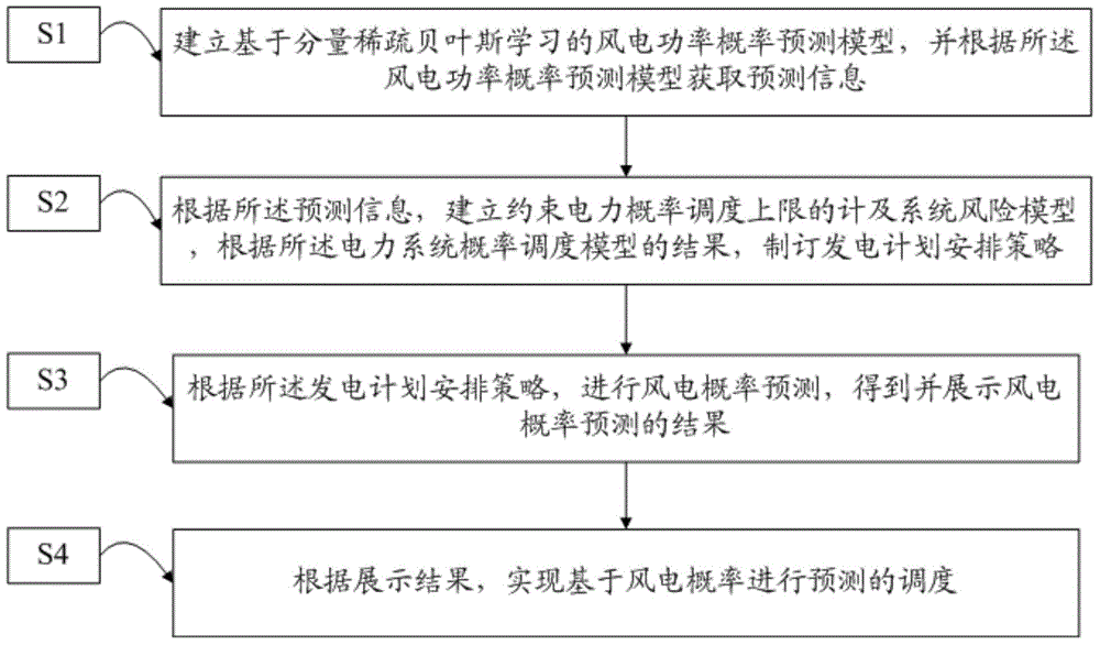 Wind electricity probability prediction-based dispatch demonstration method