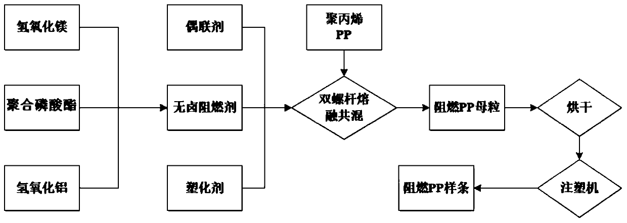 Lithium ion battery flame-retardant material for energy storage as well as preparation method and application thereof