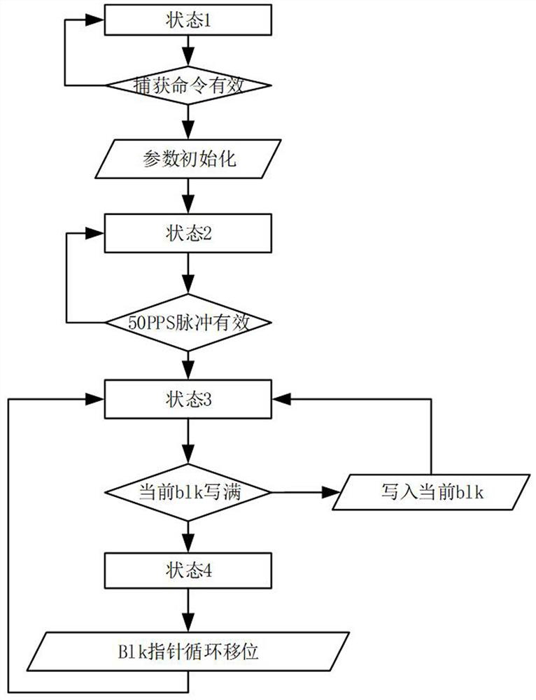 Satellite navigation signal acquisition system and method based on time division multiplexing technology