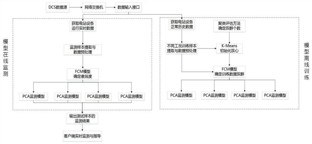 Power station equipment fault monitoring model generation method, system and device