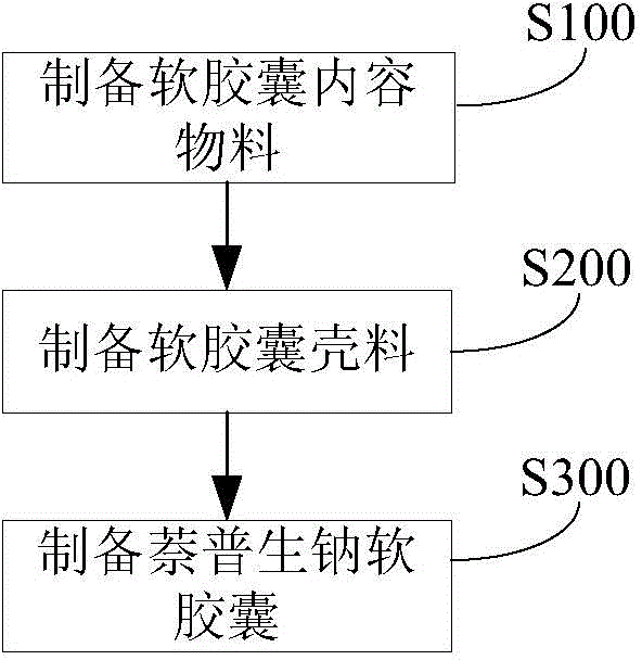 Naproxen sodium soft capsule and preparation method thereof