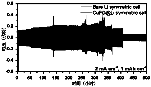 Metal lithium composite material and preparing method thereof, and multilayer metal lithium composite material and preparing method thereof