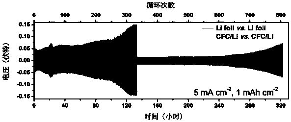 Metal lithium composite material and preparing method thereof, and multilayer metal lithium composite material and preparing method thereof