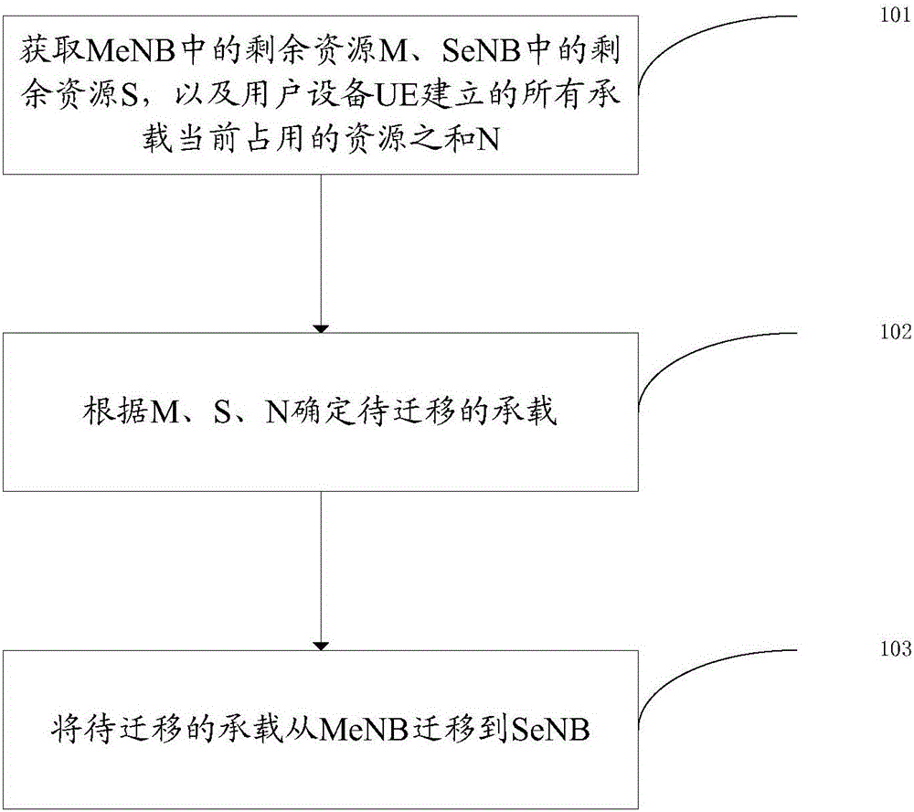 Data bearer migration method, data bearer migration device and evolutional node