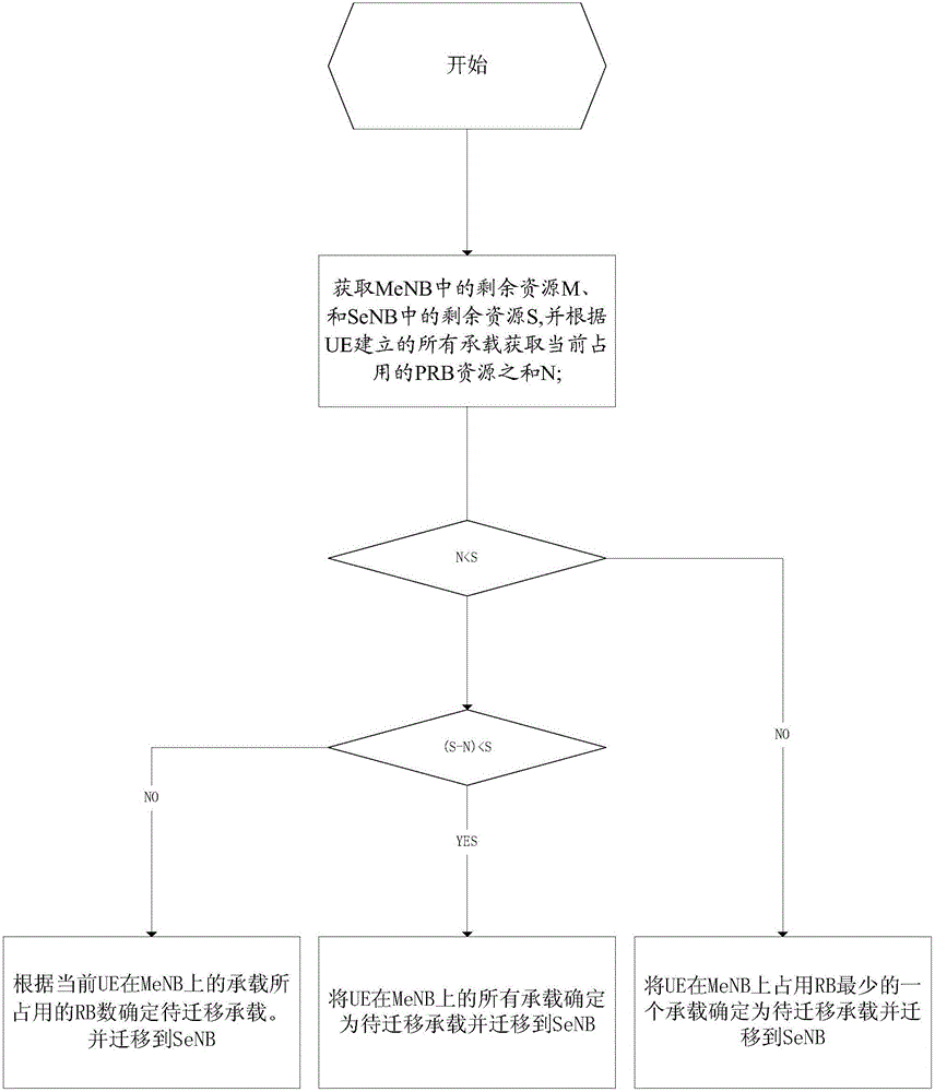 Data bearer migration method, data bearer migration device and evolutional node