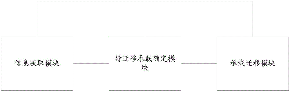 Data bearer migration method, data bearer migration device and evolutional node