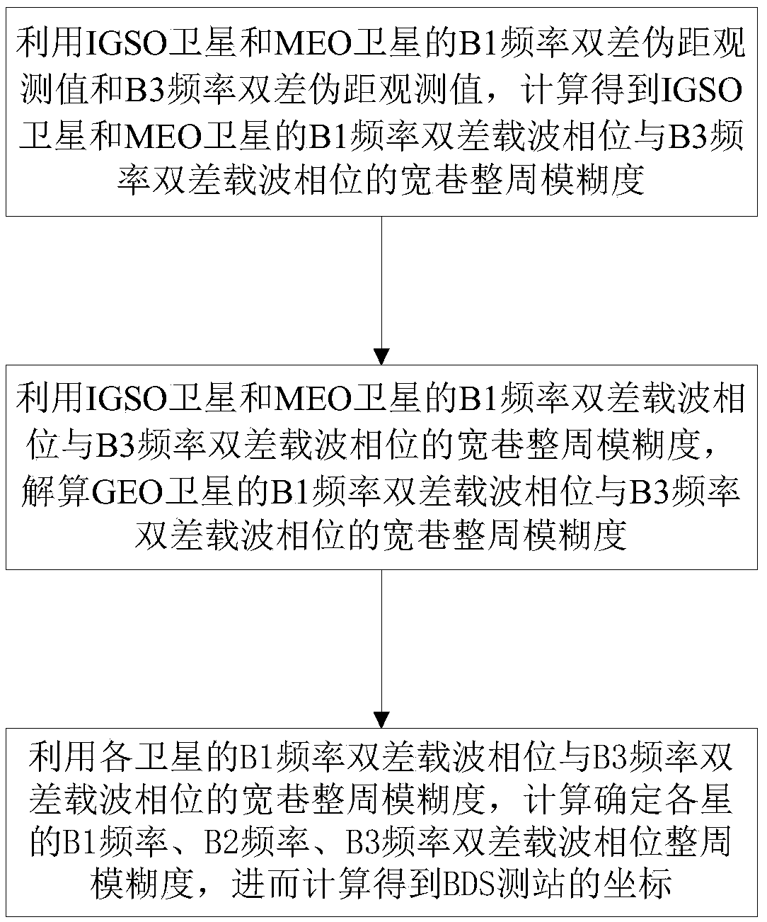 Quick resolving method for integer ambiguity of BDS satellite carrier phase