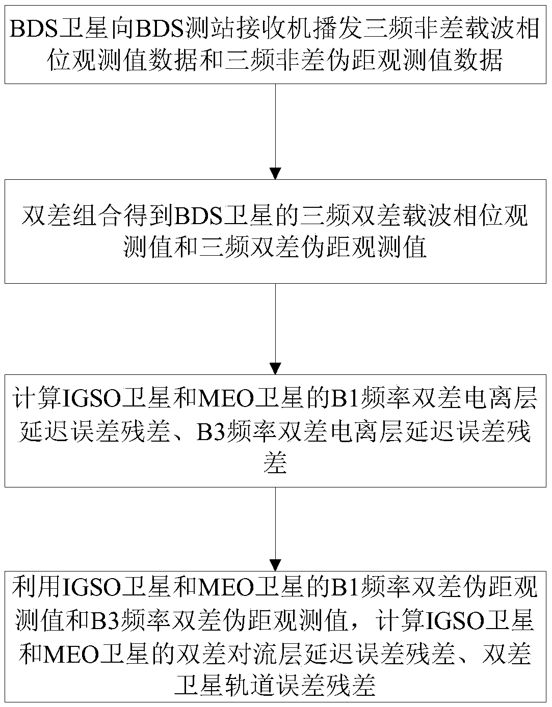 Quick resolving method for integer ambiguity of BDS satellite carrier phase