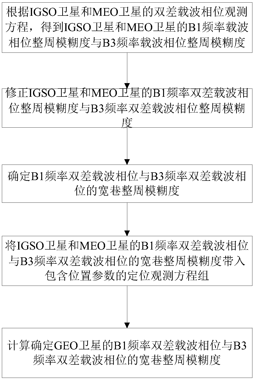 Quick resolving method for integer ambiguity of BDS satellite carrier phase