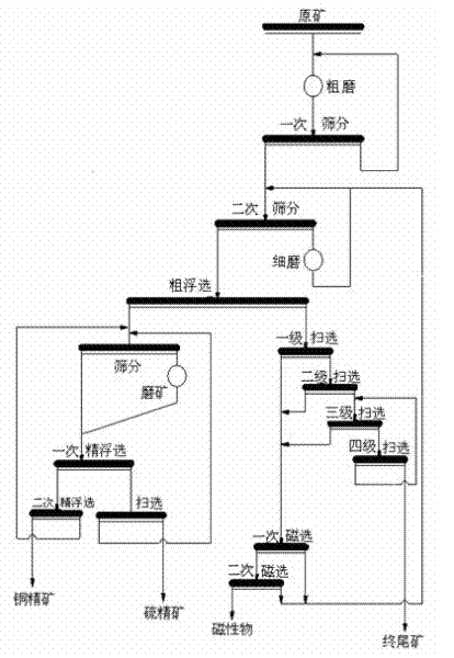 A comprehensive treatment method for mixed copper ore