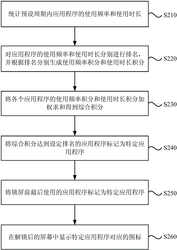 Application program interface display method and device