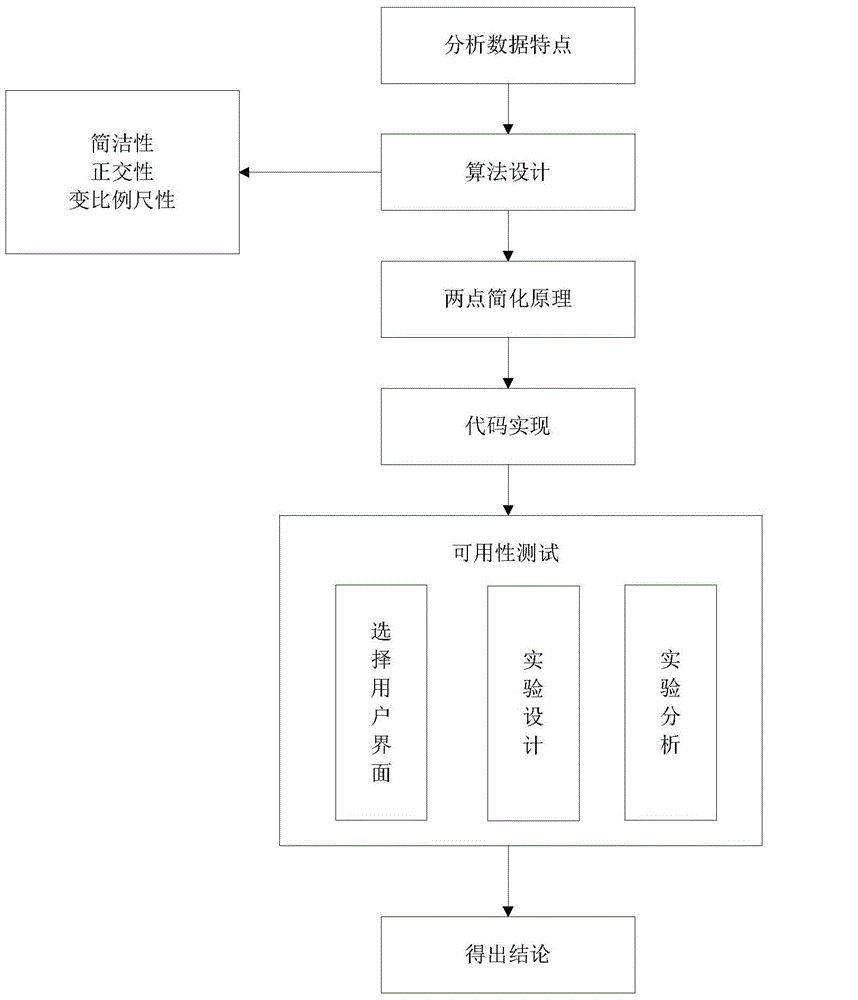 Visualization method suitable for personal geographical indication data