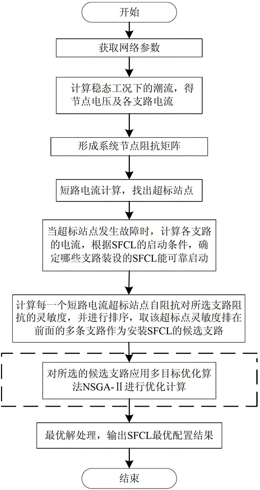 Method of optimal configuration of superconducting fault current limiter based on sensitivity technology