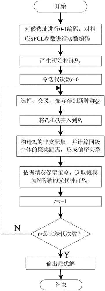 Method of optimal configuration of superconducting fault current limiter based on sensitivity technology