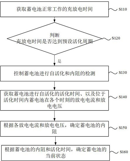 Battery management module of storage battery, method and device thereof and storage medium