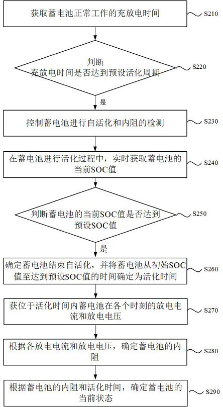 Battery management module of storage battery, method and device thereof and storage medium