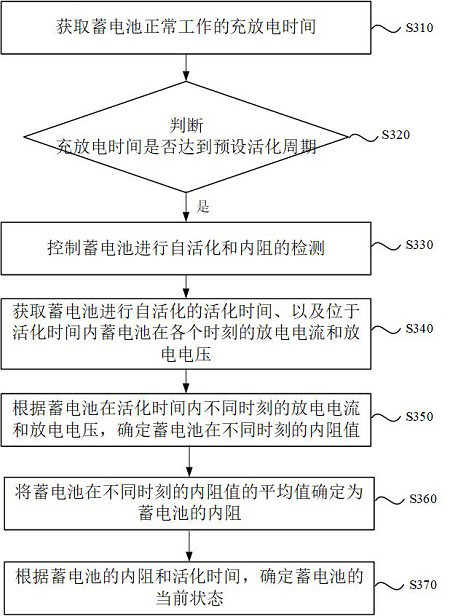 Battery management module of storage battery, method and device thereof and storage medium